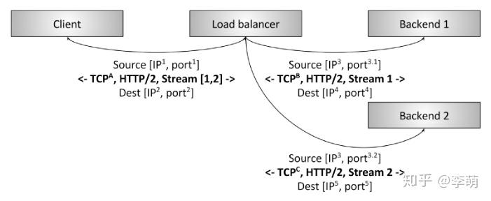 L7 Load Balancing Example