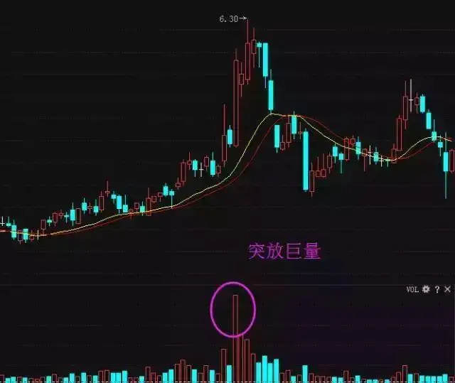 指标之王“成交量”,原来也有口诀,成功率极高