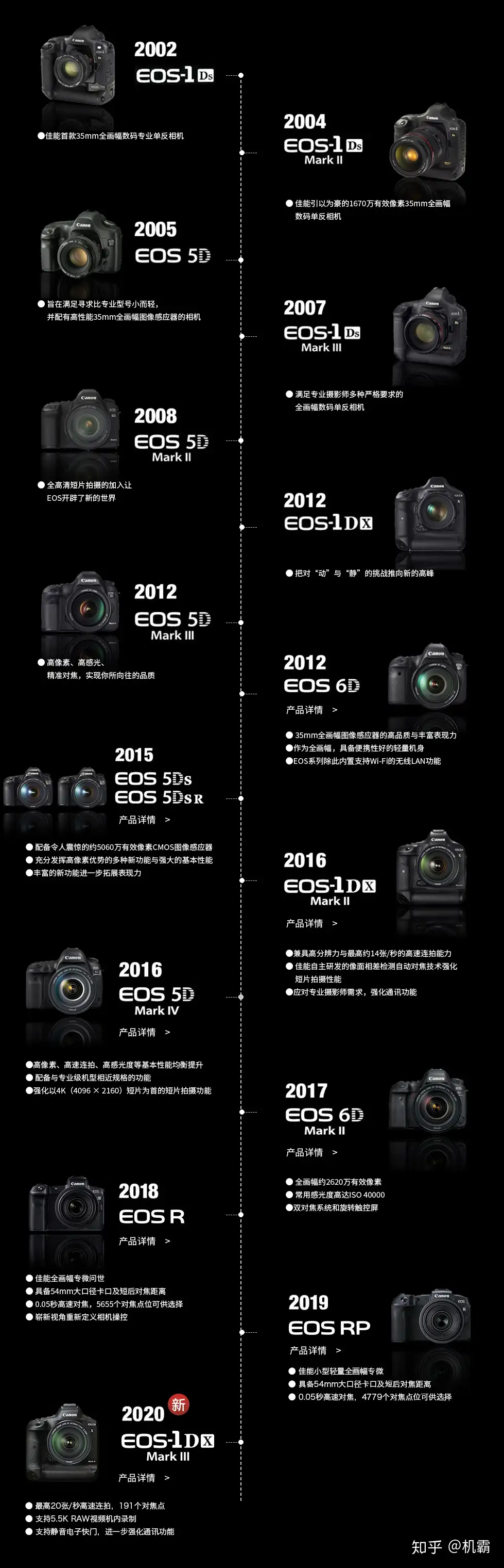 2022佳能单反/微单相机选购指南！哪个型号最好用丨附佳能EOS全系列相机