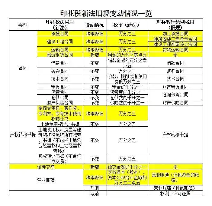 墻裂推薦（印花稅2022年7月怎么申報(bào)）印花稅2022年7月1日稅率列表，7月印花稅全變了！五降兩增三取消！速來(lái)了解！，倪岳峰父親，