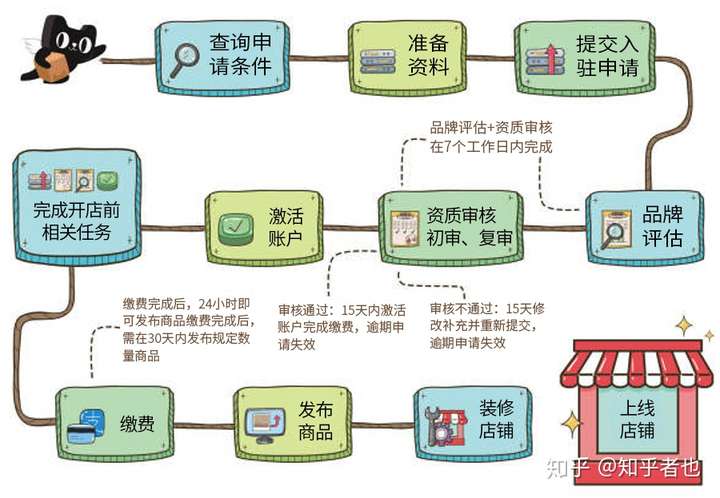 貓店俠帶你詳細瞭解天貓商城店鋪入駐流程