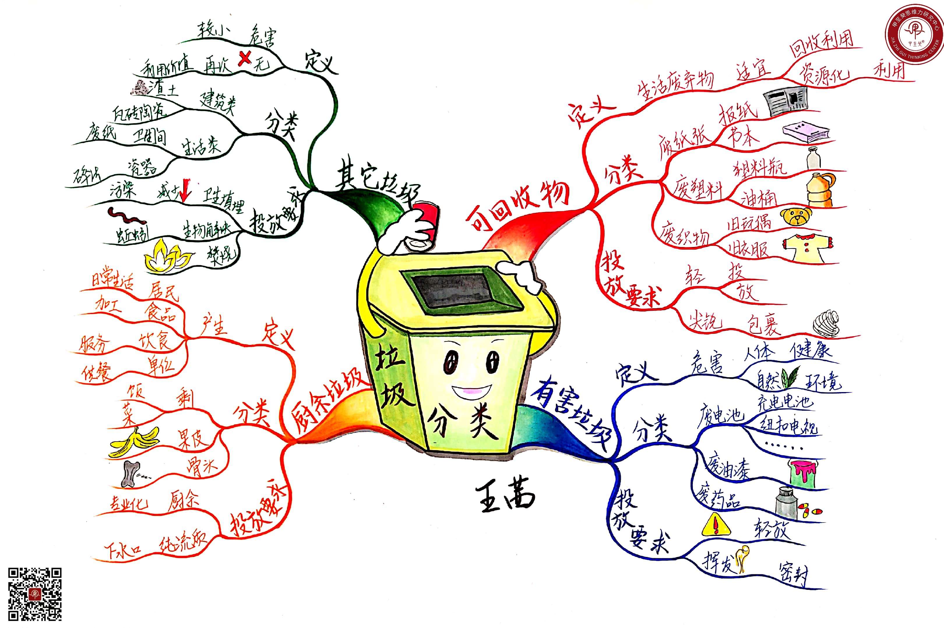 孙梦思维导图 的想法: 【思维导图|垃圾分类】 | 一般是指按一