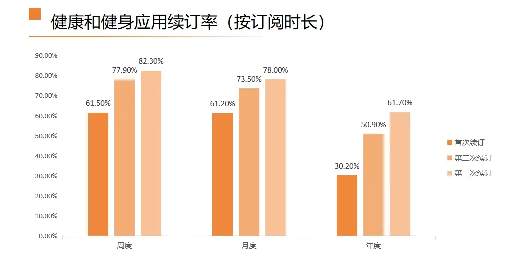 海外健康類應(yīng)用數(shù)據(jù)洞察