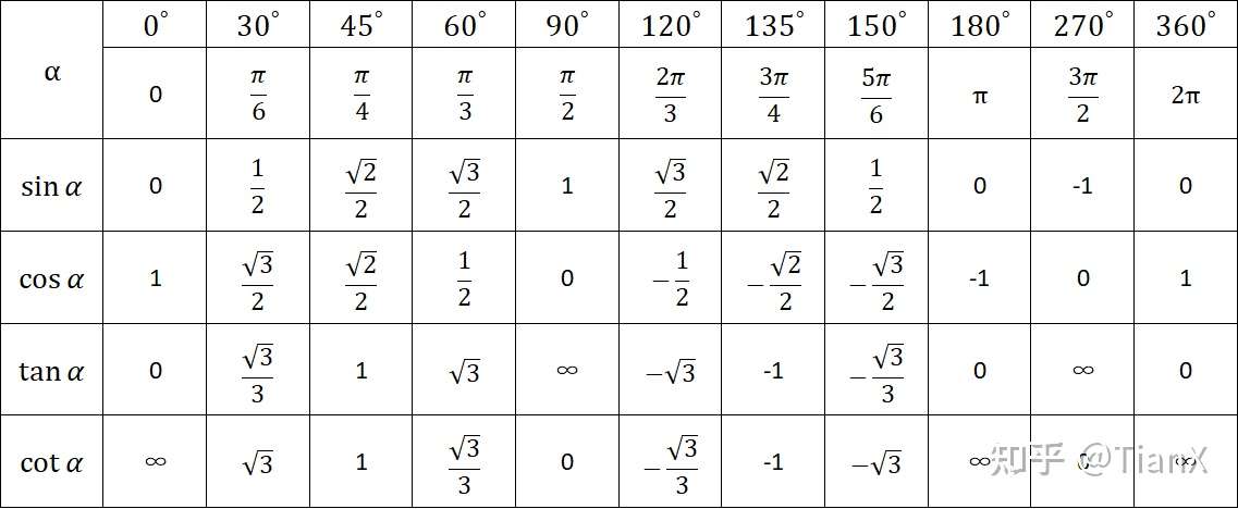 高中三角函数公式推理 记忆 知乎