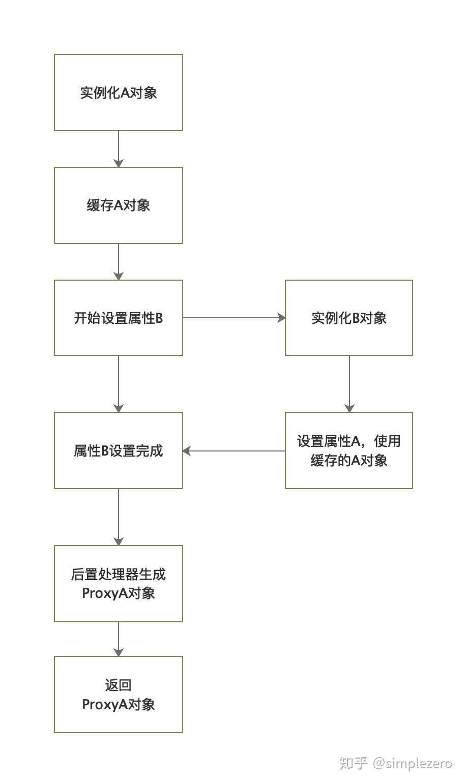 Spring是怎么解决循环依赖的 知乎