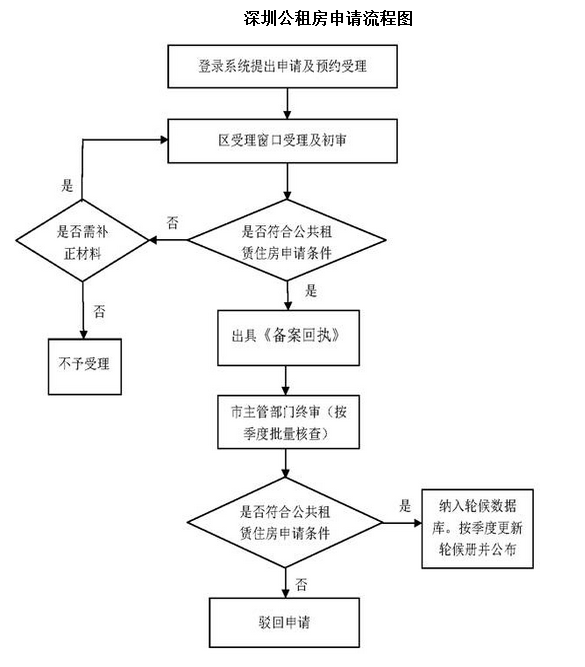 2017年公租房申请指南