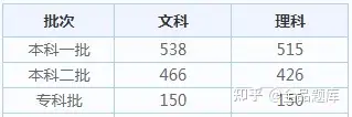 2022各省高考查分时间汇总（附分数线）