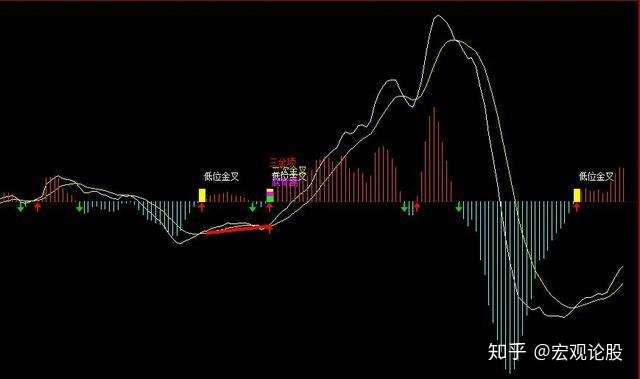 精選指標專欄神奇的macd頂背離底背離macd底背離加二次金叉選股方案