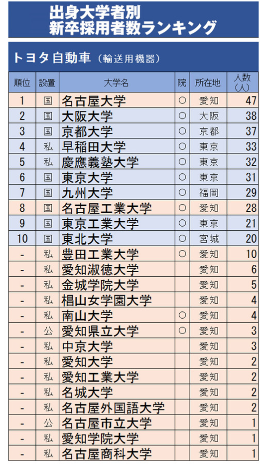 17年丰田就职的毕业生出身校排名 力压东大京大的第一名是 知乎