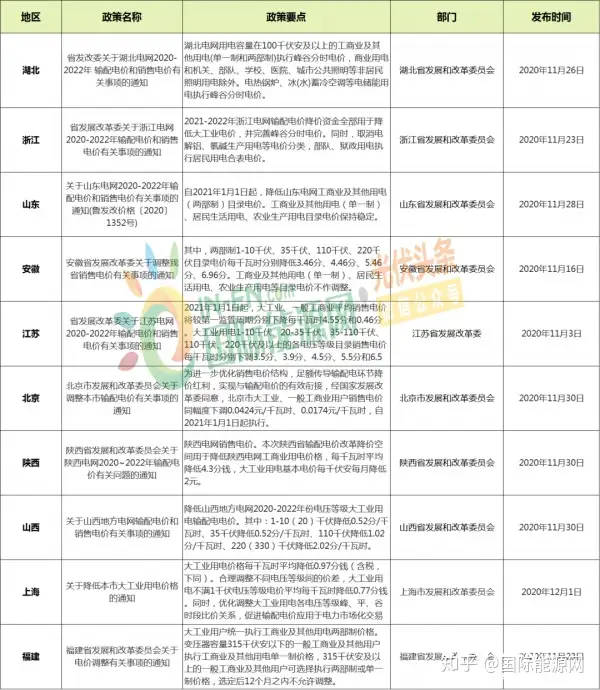 事关工商业分布式光伏
！2021年各地工商业电价调整
，1月1日起执行！