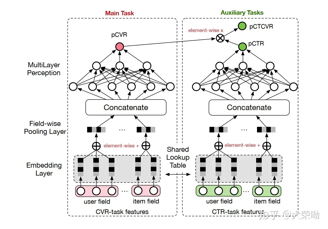多任务学习ESMM系列- 知乎