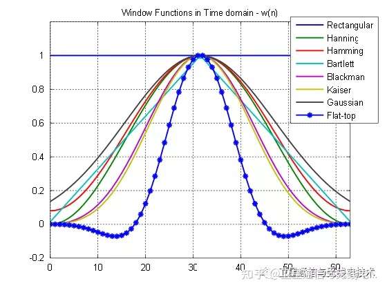虹科教您 实时频谱分析仪中如何选择合适的FFT窗函数- 知乎