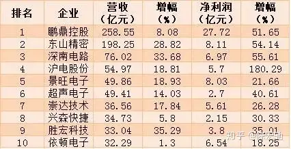 比较一下PCB龙头，深南电路和沪电股份-深南电路和沪电股份哪个盈利能力强些