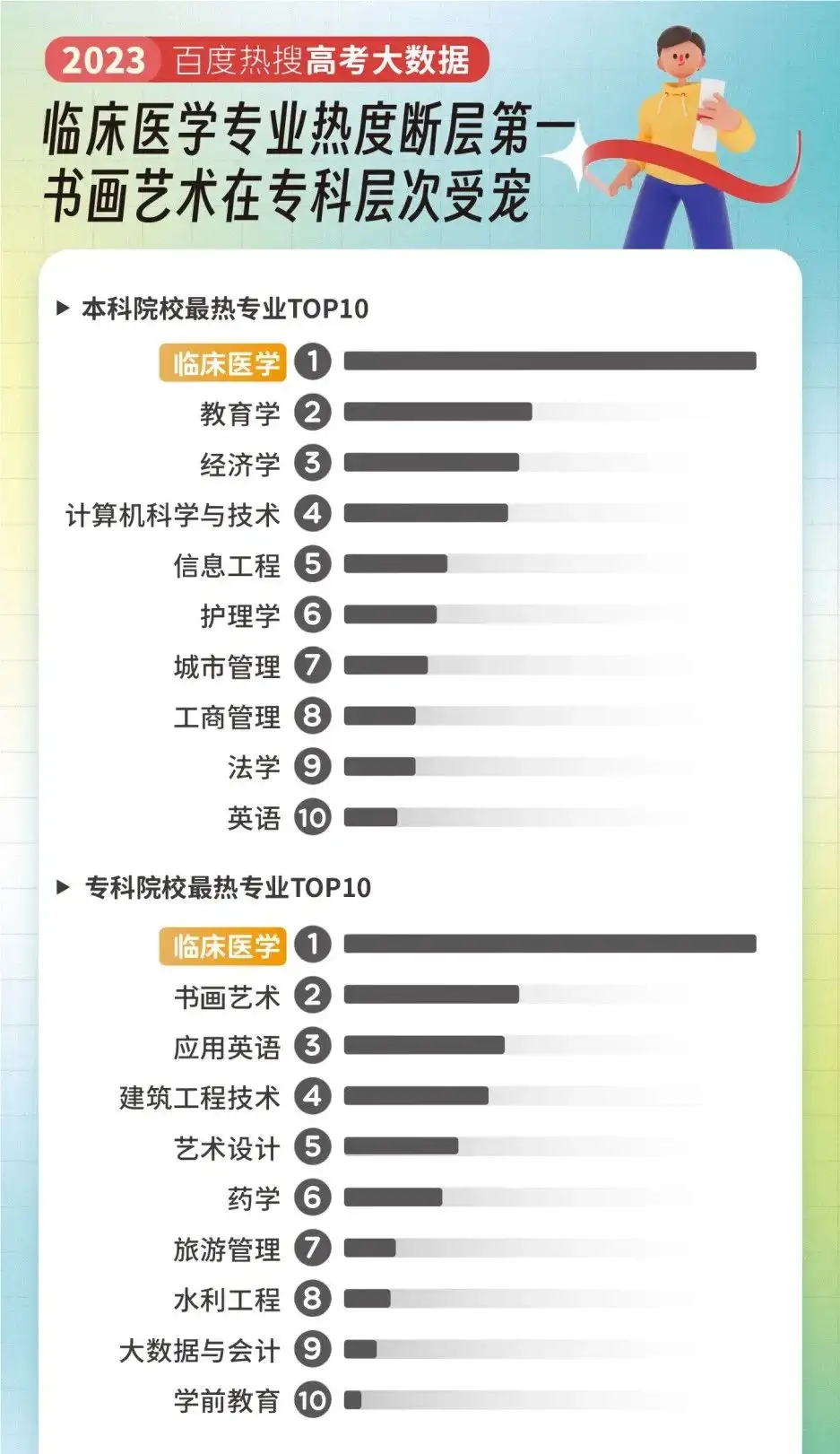 2023年「10大热搜专业&院校」出炉！夺冠3年的人工智能没上榜- 知乎