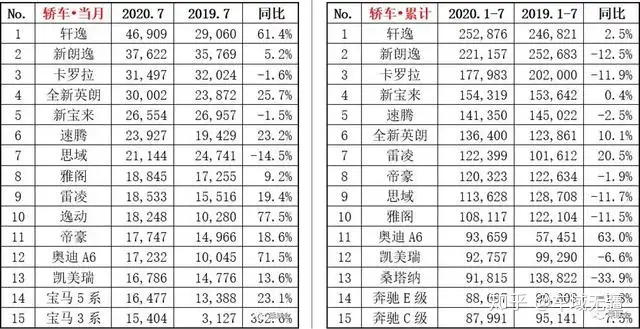 7月轿车销量Top 15：轩逸霸榜，英朗又破3万，德系双雄真凉了？