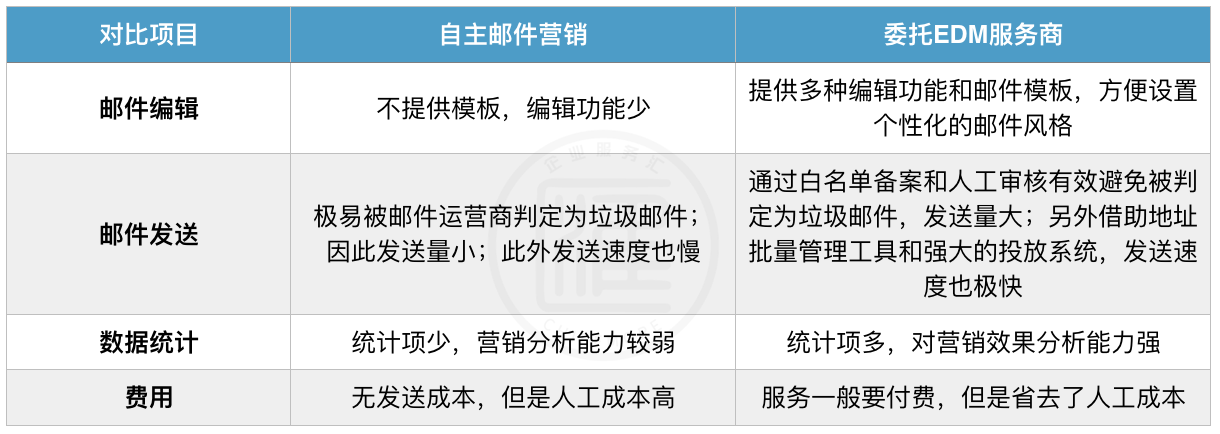 邮箱营销平台综评 Webpower Focussend 爱发信 Emailcar Mailpanda 知乎