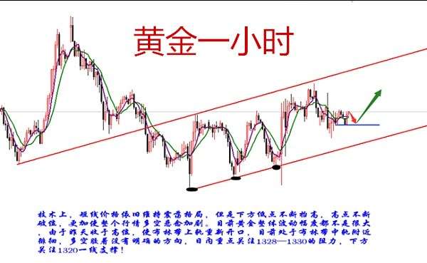 3.15黄金行情走势分析!强势解套策略!