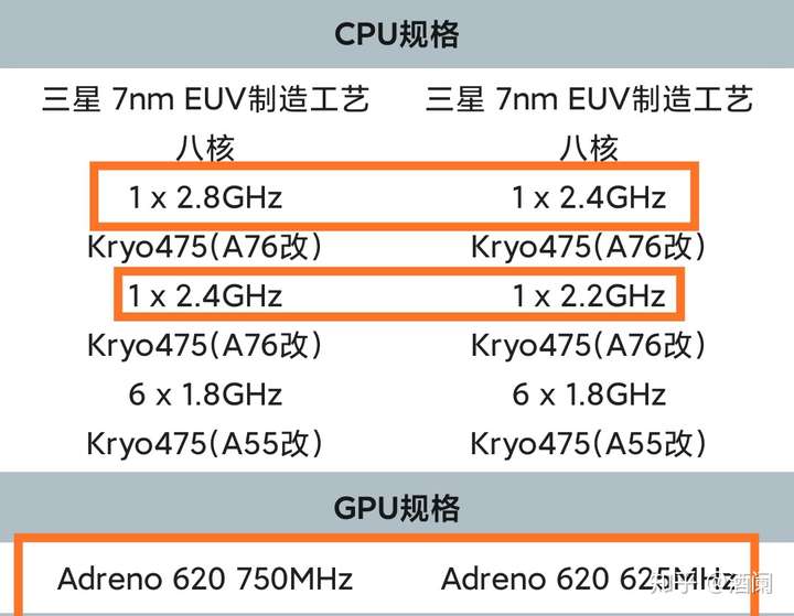 与骁龙765g相比,骁龙768g内核主频提高至高达2.