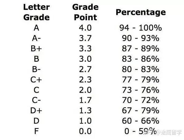 美国大学gpa对照表图片