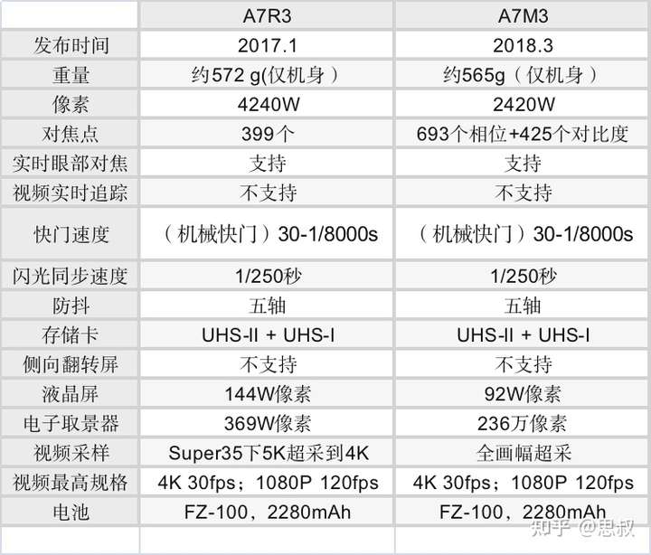 各位知友打算换索尼微单a7r3和a7m3各位更推荐哪款