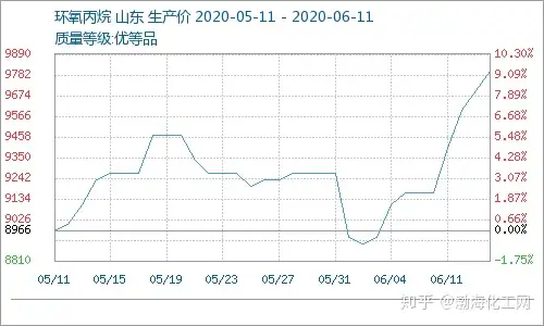 渤海化工网——供需主导 环氧丙烷价格持续上涨至高位（6.1-6.11）