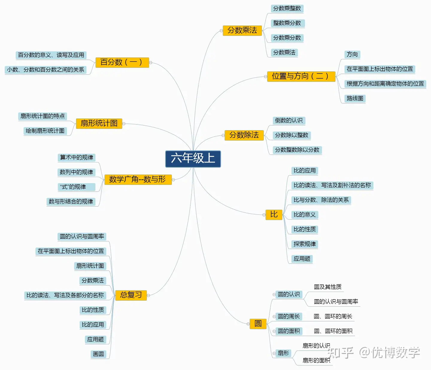 博士整理的小学数学知识目录 抓住重点 用对方法 小学数学其实很好学 知乎