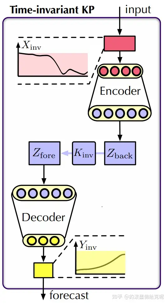 2023 NIPS）Koopa: Learning Non-stationary Time Series Dynamics 