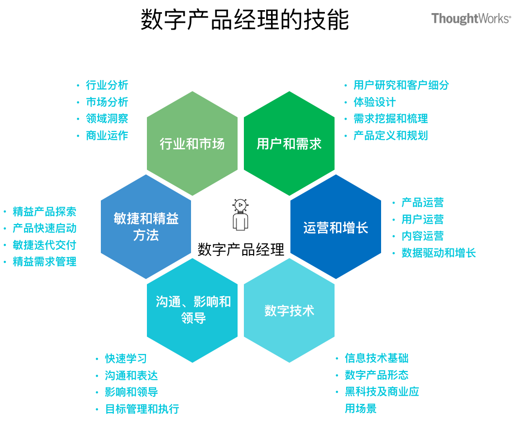 数字产品经理的培养 知乎