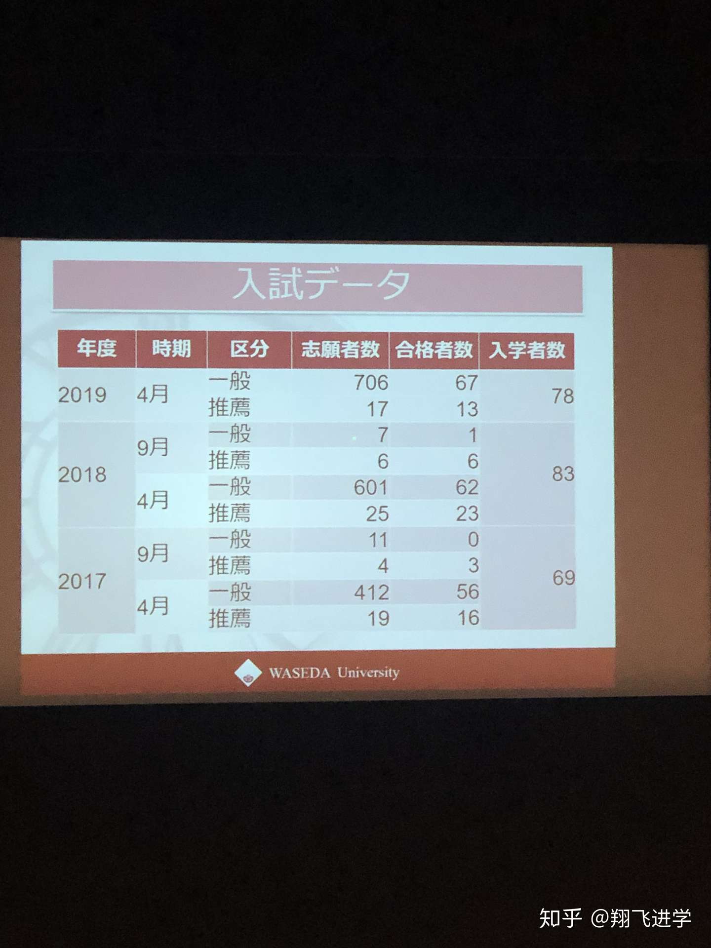 早稻田大学出愿啦 商学研究科 知乎