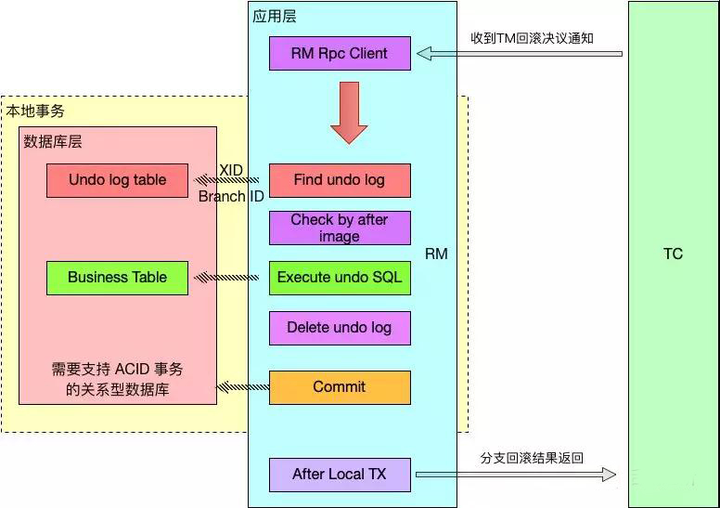 分布式事务解决方案，中间件 Seata 的设计原理详解_分布式事务_07