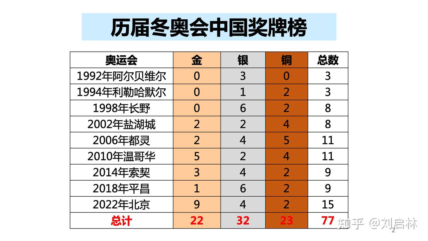 历届冬奥会中国奖牌榜 知乎