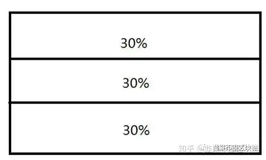 仓位管理的方法:分批操作