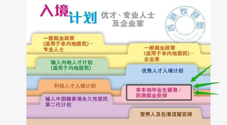 一、香港优才计划  香港优秀人才入境计划 （Quality Migrant Admission Scheme），简称优才计划，是香港特区政府推出的一个计划，目的是为了吸引优秀外地人才来香港定居。  申请要求  1. 申请人年龄需18岁或以上  2. 具备良好的学历及财政能力，满足两套计分制度其中一套的分数要求  3. 具备良好中文或英文的书写及口语能力（中文口语指普通话或粤语）  随行人员  配偶及18岁以下未婚子女  计分制度  方式一：成就计分制  ●申请人曾获得杰出成就奖（例如奥运奖牌、诺贝尔奖、国家级或国际奖项）  ●申请人属于专业杰出人才  得分为满分或者零分两种，满分才可申请  方式二：综合计分制  ● 最高分是245分，合格分是80分  ● 评分项目包括：年龄、学历或专业资格、工作经验、语言能力、家庭背景等  如果您有意向申请香港身份，可以点击下方【链接】进行资格测试，只需30秒就知道你是否符合申请要求。  广告 香港身份申请条件自测，投资有风险，移居需谨慎！ 综合计分加分项：  学历-额外含30分  国际著名院校本科以上学历(30分)  根据香港入境处关于香港优才计划的具体描述，持有由国际认可的著名院校颁授的学士或以上程度学位的申请人，可以获得额外30分。  工作经验-额外含35分  1.国际工作经验（15分）  申请人如拥有不少于2年相当于学位程度或专家水平的国际工作经验，可获取额外分数15分。  大部分拥有海外工作经验的申请人，均是满足这个额外加分条件的。  需要注意的是，国际工作经验需要工作证明、相应国家或地区的工作签证才能体现。（包括港澳台地区，可累积两年时间）  2.名企或跨国公司经验（20分）  申请人如拥有不少于 3 年相当于学位程度或专家水平的跨国公司或知名企业的工作经验，如上市公司或位列《福布斯》全球企业 2000 强、《财富》世界 500 强和胡润中国 500 强企业，可额外获取分数20分。  人才清单-额外加30分  人才清单于2018年发布，之前是13项人才，如符合人才清单的相关加分标准，即可获得额外30分。不过，今年5月香港对人才清单做了新的调整，从13项扩增至了51项。也就是，现阶段香港需要的人才变多了。  香港优才「人才清单」的51项专业人才︰     居留时间  签注停留时间模式为：3年+3年+2年  持中国护照的申请人需在国内出入境机构另行办理"逗留D"签注。  香港优才计划属于技术类别移居方式，所以它更青睐在行业内顶尖的技术型人才。  它的两种评分制度，一是综合计分制，二是成就计分制：  其中综合积分制设有及格线，为80分；而成就计分制则需要在某一领域有重大的贡献；  两种计分制度相比之下，成就计分制则更适合获得重大贡献和奖项的明星类人物；综合计分制更适合普通的申请者。  因为在审核过程中，带有一定的主观性，所以综合计分制下的分数不决定成败，如何获得审查官的青睐才是重点。       二、香港专才计划  这项计划旨在吸引一些具有认可资历的内地优秀人才和专业人才来港工作，以满足本港人才的需要，提高香港在国际市场的竞争力。  申请要求  1. 申请人年龄需18岁或以上  2. 具有学士学位，特殊情况下，具备良好的技术资格、经证明的专业能力及/或备有文件证明的有关经验和成就，亦可予接受  3. 申请前已确实获得聘用，而从事的工作须与其学历或工作经验有关，并且不能轻易觅得本地人担任  4. 薪酬福利（包括入息、住屋、医疗和其他附带福利）须与当时本港专才市场薪酬福利大致相同  5. 无犯罪记录“  随行人员  配偶及18岁以下未婚及受养子女“  居留时间  签注停留时间模式为：3年+3年+2年  持中国护照的申请人需在国内出入境机构另行办理"逗留D"签注。“  顶尖人才  1. 顶尖人才的逗留期限模式为“3+5”年，不受其他逗留条件限制  2. 其资格标准为：  ● 申请人已经根据 “优秀人才计划”留港不少于三年；及  ● 申请人在上一评税年度的薪俸税应评税入息达200万港元或以上  它还有一点“优越之处”是：如果在获准逗留期间转换工作，只需以书面通知入境处即可。  大家最容易把专才和优才弄混淆，它们之间最明显的区别就是专才计划其实是一个工作计划，而优才计划则是一个人才吸纳计划。  简单来说，专才计划需要事先有香港公司聘请申请者在港工作，而优才则不用，“专才计划”适合有意赴港工作及定居， 并能在港获聘用的高技术人才。       三、香港留学计划  这个计划是为不在本地毕业但计划在香港就业的专业人士的移居计划，没有配额限制，也不限行业。  留港申请要求  1. 申请人属于非香港本地毕业生并获得学士学位或以上  2. 在毕业之后（即毕业证书所载日期）计起的半年内申请  回港申请要求  1. 申请人属于非香港本地毕业生并获得学士学位或以上  2. 在毕业之后（即毕业证书所载日期）计起的半年后申请  3. 须在申请时先获得聘用，受雇从事的工作通常是由学位持有人担任，以及薪酬福利条件达到市场水平  随行人员  配偶及18岁以下未婚子女  居留时间  1. 签注停留时间模式为：2年+3年+3年  2. 持中国护照的申请人需在国内出入境机构另行办理"逗留D"签注  一般来讲，申请这个计划的主要有三类人：持有全日制本科文凭的企业高管/内地大学生/海外留学生。  他们一方面具有一定的经济实力，能够承担来港学习的居住、学费及日常开销；另一方面，他们拥有在香港生存的能力，生活、工作、甚至为下一代考虑，香港是很好的选择。       四、香港高才通计划  也叫香港高端人才通行证，是香港政府2022年底推出，开始实施的一项人才引进计划。旨在吸引世界各地具备丰富工作经验及高学历的高端人才到香港探索机遇。  这些高端人才包括高收入人士和世界顶尖大学的毕业生。  1.申请条件  申请人至少需要满足以下3个条件中的一点。  A类：申请日期前一年年薪达港币250万元(约¥2,230,500)或以上，不设限额；  B类：四个指定的世界大学排名榜中全球百强大学学士学位毕业生在过去5年内累积至少3年工作经验，不设限额；  C类：过去5年内在全球百强大学取得学士学位但工作经验少于3年，每年上限1万人。  2.申请时间：四周内完成获批流程。  3.续签要求：按照2+3+3的续签模式，提交续签时必须已经获得香港公司的聘用，且该职位的薪酬福利条件须达到市场水平。