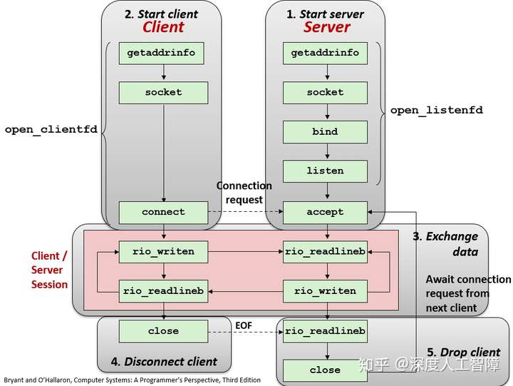 读书笔记:CSAPP 11章 网络编程