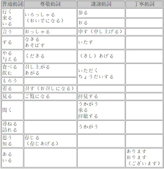 敬語 知乎