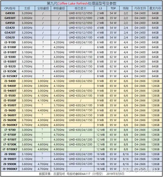 评测】它来了！英特尔第九代i5-9500简单评测- 知乎