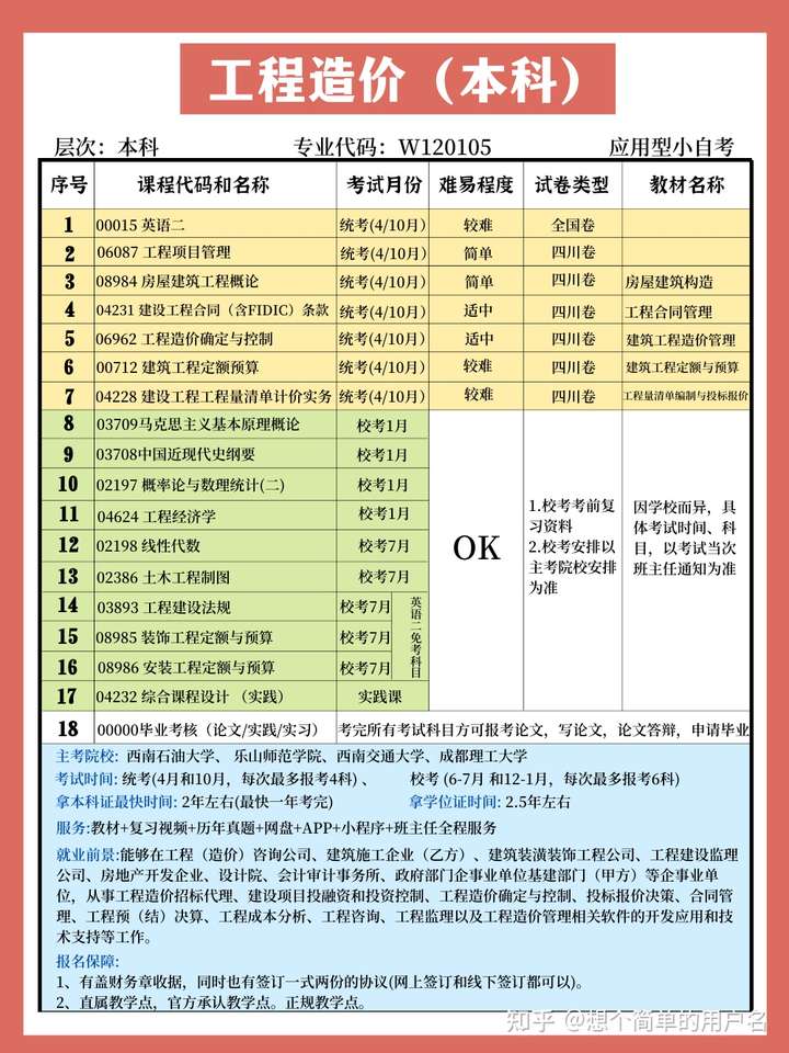 2021年秋季西南交通大学小自考本科工程造价业详细解读