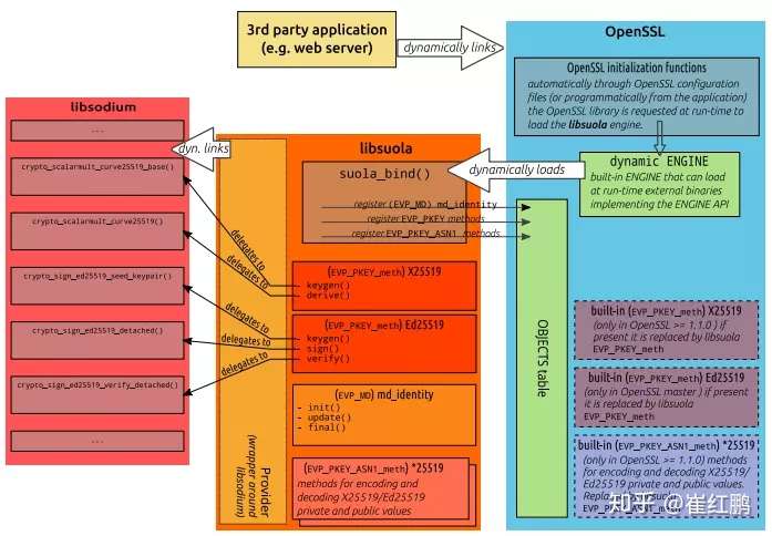 Openssl Gmssl 动态引擎 知乎