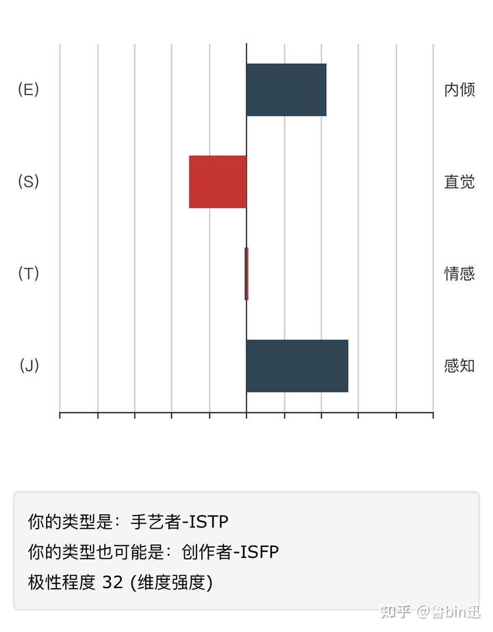 分不清自己是istp还是isfp请问有什么区别呢.