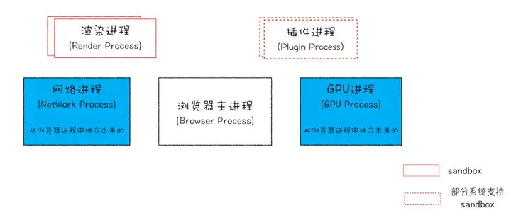 从浏览器原理出发聊聊 Chrome 插件