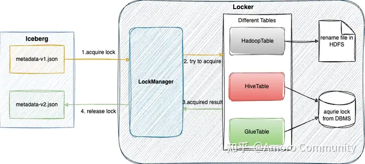 思科基于 Amoro + Apache Iceberg 构建云原生湖仓实践-鸿蒙开发者社区