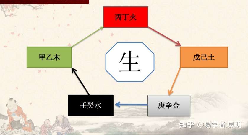 八字阴阳五行 基础篇 二 五行与十天干 知乎