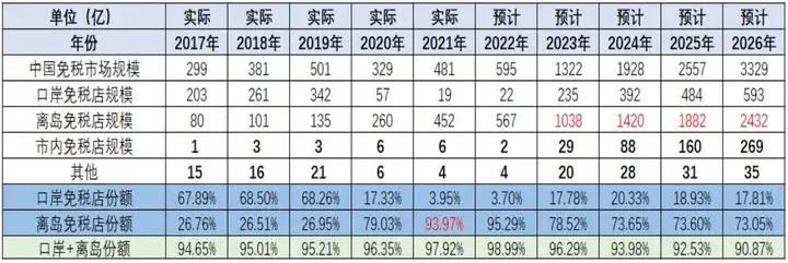 免税旅游零售行业研究：（二）中国免税市场(图3)