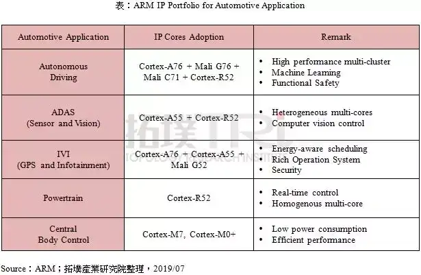 国外芯片技术交流-ARM能否保住车用处理器IP市场独占地位？risc-v单片机中文社区(1)
