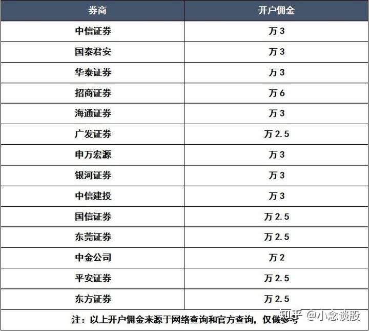 股票開戶一般收幾個點的佣金嗎