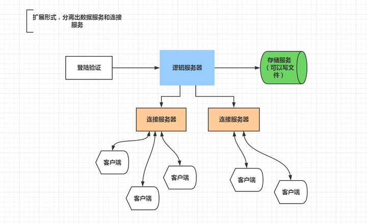 Web服务器和游戏服务器在并发性方面根本性的不同的总结