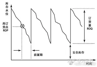 會設安全庫存再訂貨點的計算就很容易