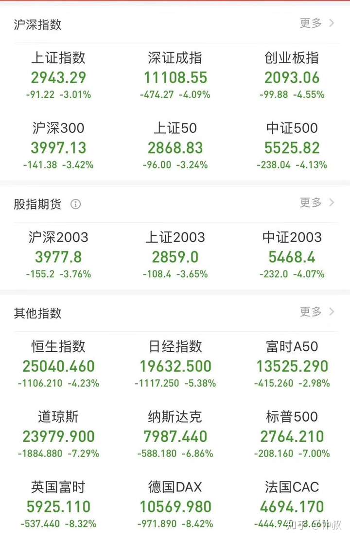 全球股市一片绿,绿到你发慌