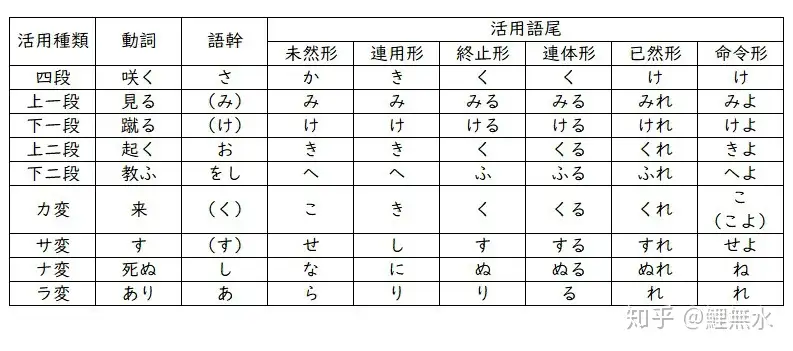 用言 其の一 知乎