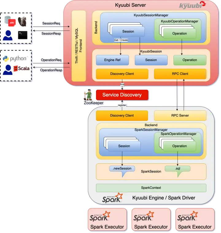 基于 Apache Kyuubi 实现分布式 Flink SQL 网关-鸿蒙开发者社区